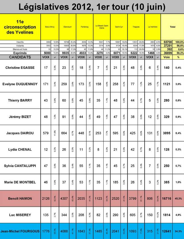 Résultats 11e - 10 juin