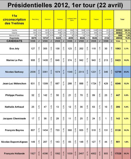 Résultats 11e circonscription 22 avril 2012