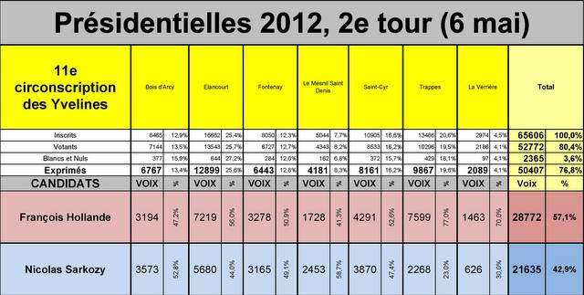 Résultats 11e circonscription 6 mai 2012
