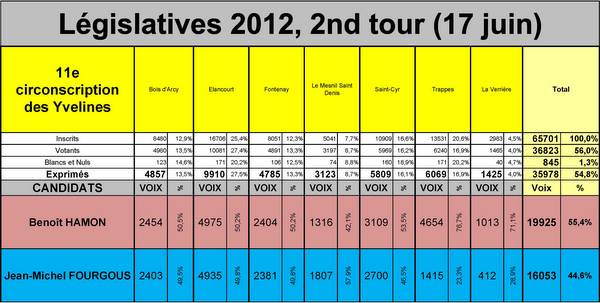 Résultats 11e circonscription 17 juin 2012