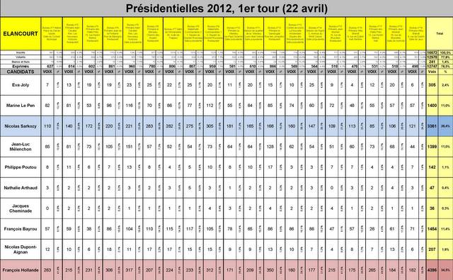 Résultats Elancourt-22 avril 2012